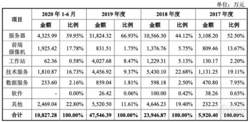 AI四巨頭的科創板首秀 依圖IPO文件解讀與資本管理之道