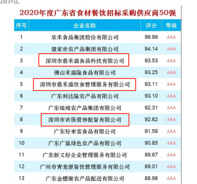 2020年度廣東省食材餐飲招標(biāo)采購(gòu)供應(yīng)商TOP50揭曉 鼎和盛集團(tuán)旗下三子公司榮膺前十
