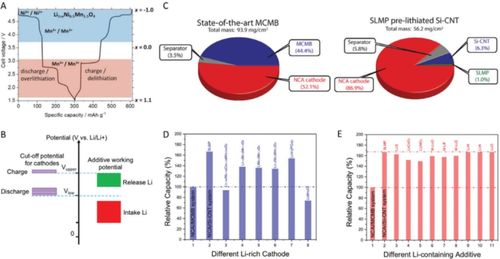 鋰離子電池的預(yù)鋰化技術(shù)介紹